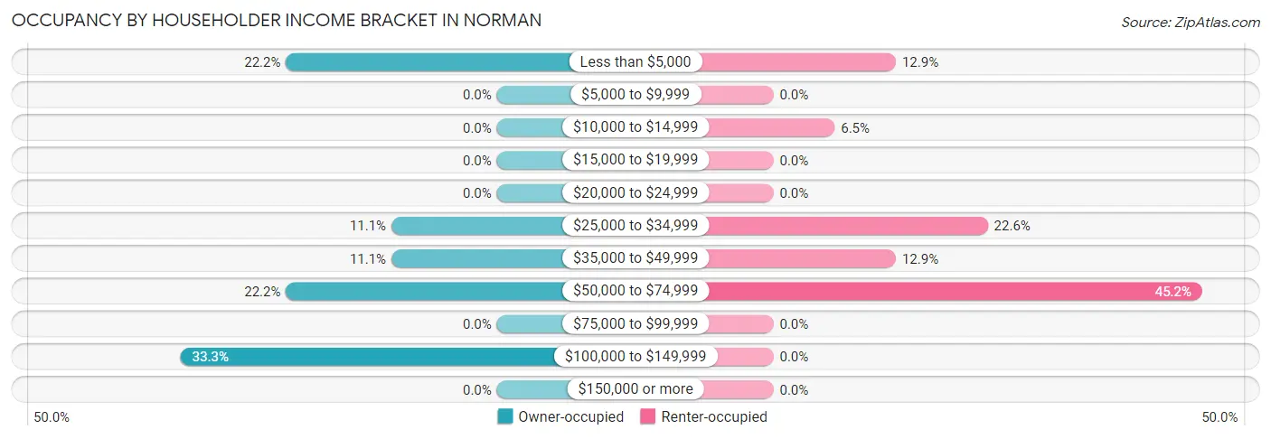 Occupancy by Householder Income Bracket in Norman