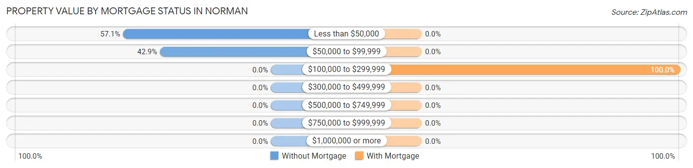 Property Value by Mortgage Status in Norman