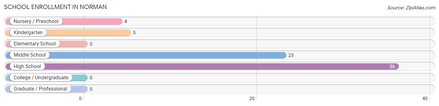 School Enrollment in Norman