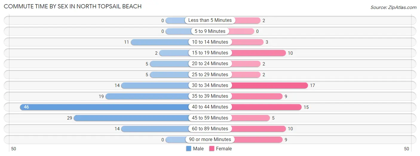 Commute Time by Sex in North Topsail Beach