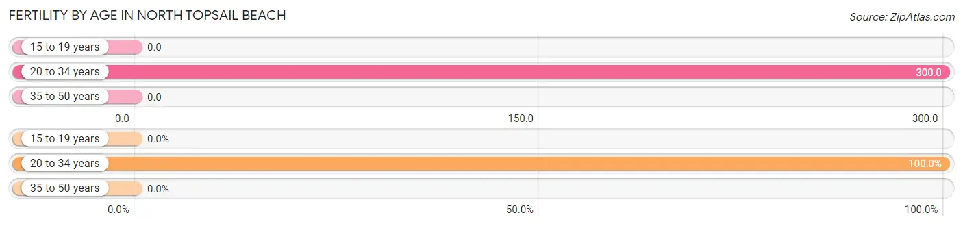 Female Fertility by Age in North Topsail Beach