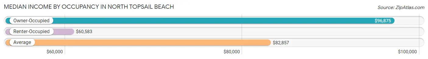 Median Income by Occupancy in North Topsail Beach