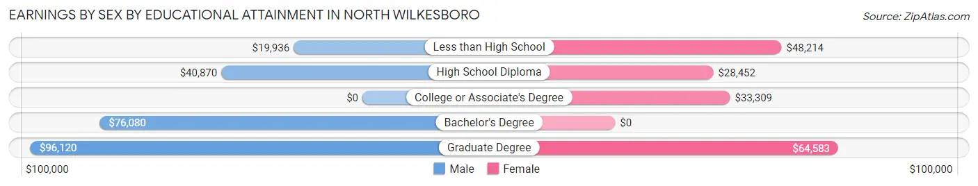 Earnings by Sex by Educational Attainment in North Wilkesboro