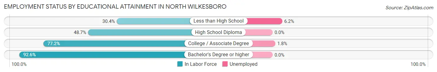 Employment Status by Educational Attainment in North Wilkesboro