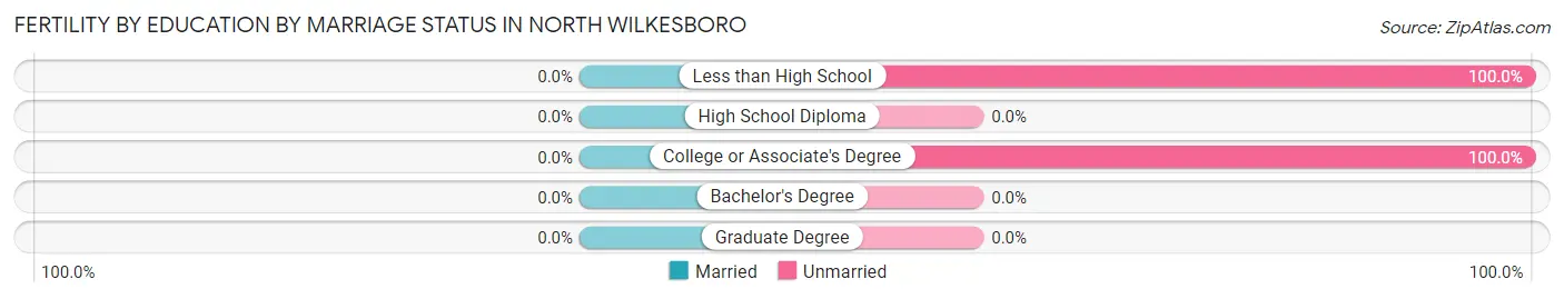 Female Fertility by Education by Marriage Status in North Wilkesboro