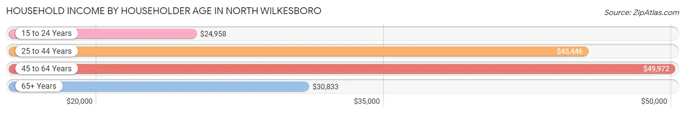 Household Income by Householder Age in North Wilkesboro