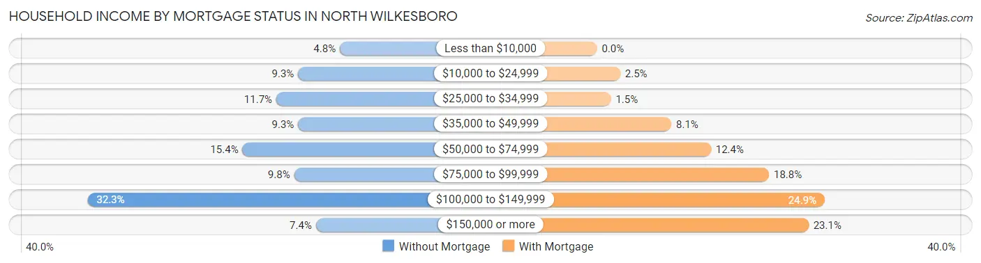 Household Income by Mortgage Status in North Wilkesboro