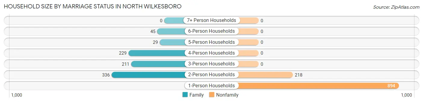 Household Size by Marriage Status in North Wilkesboro
