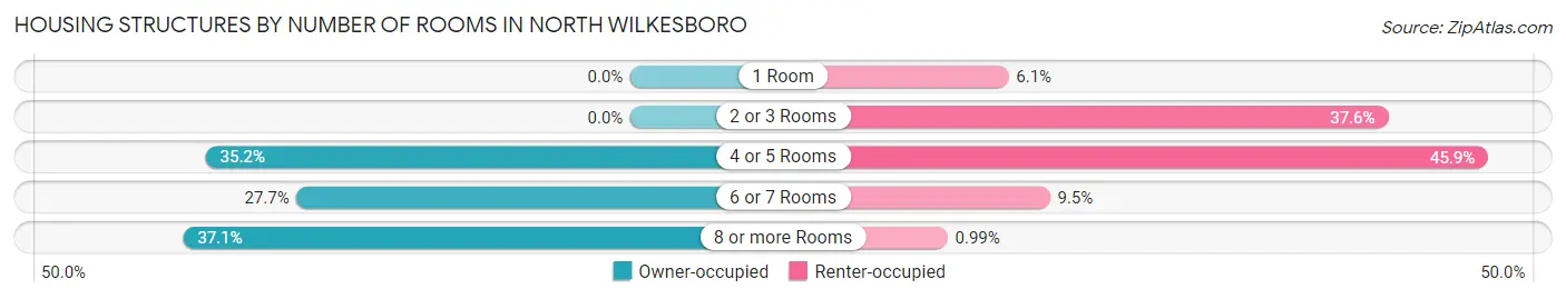Housing Structures by Number of Rooms in North Wilkesboro