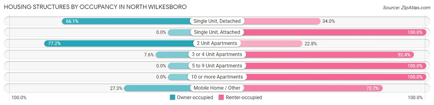 Housing Structures by Occupancy in North Wilkesboro