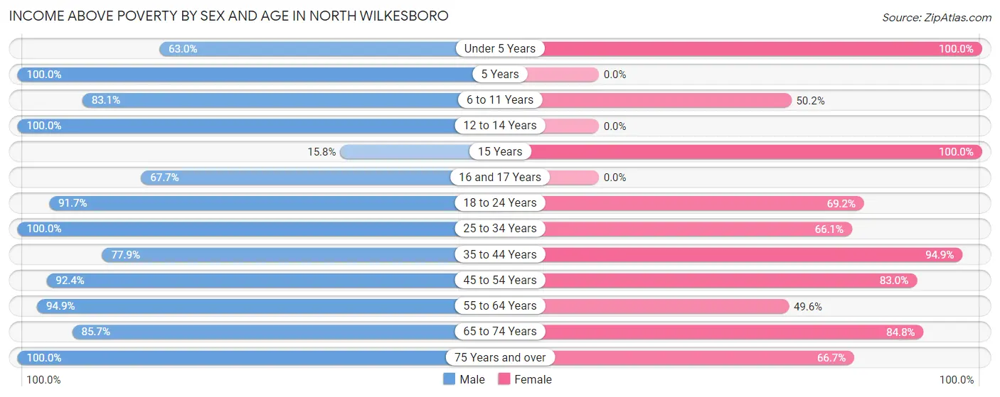 Income Above Poverty by Sex and Age in North Wilkesboro