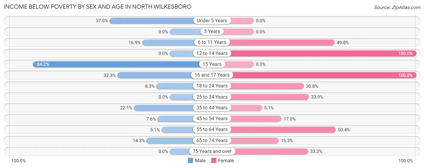 Income Below Poverty by Sex and Age in North Wilkesboro