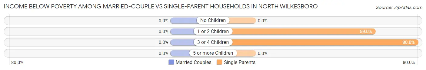 Income Below Poverty Among Married-Couple vs Single-Parent Households in North Wilkesboro