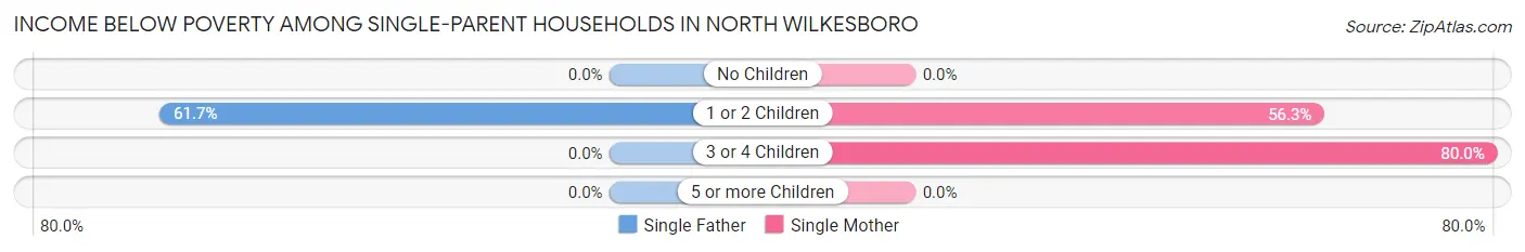 Income Below Poverty Among Single-Parent Households in North Wilkesboro