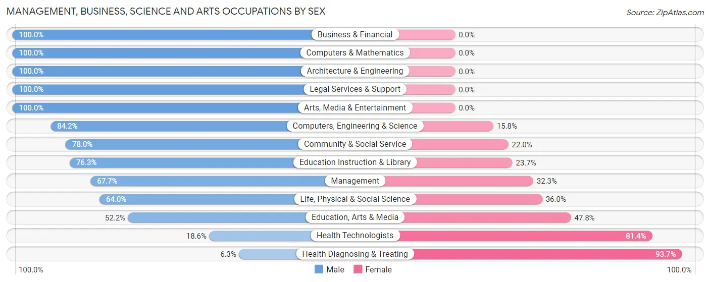 Management, Business, Science and Arts Occupations by Sex in North Wilkesboro