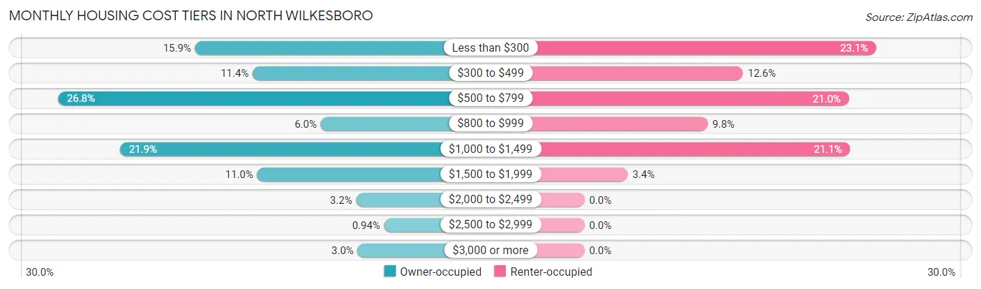Monthly Housing Cost Tiers in North Wilkesboro