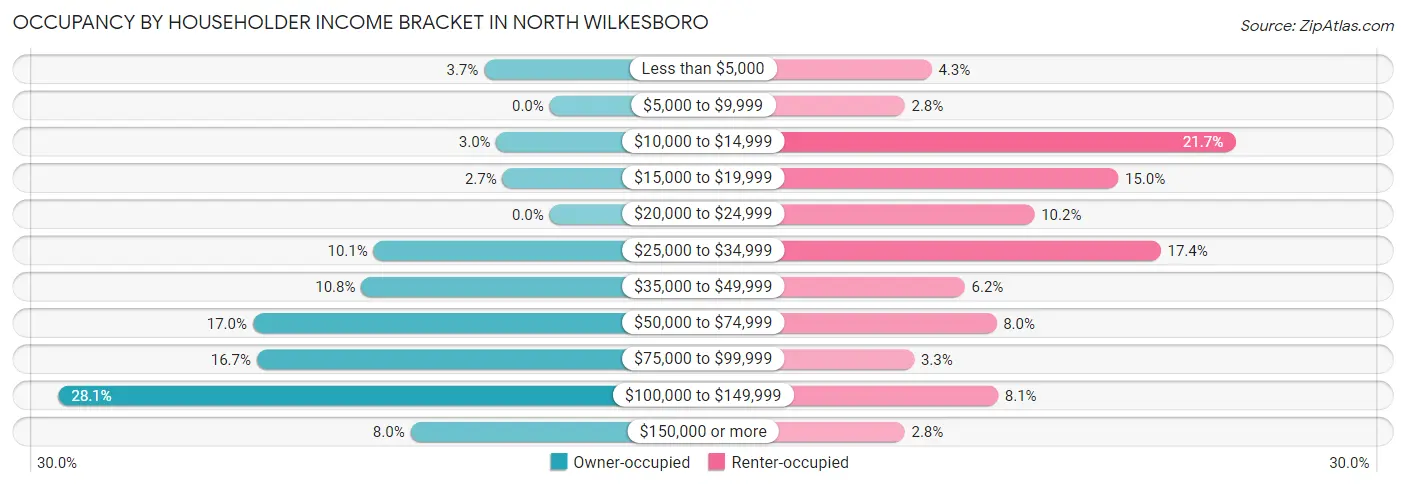 Occupancy by Householder Income Bracket in North Wilkesboro