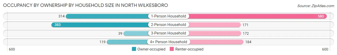 Occupancy by Ownership by Household Size in North Wilkesboro