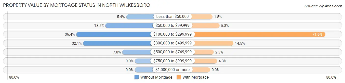 Property Value by Mortgage Status in North Wilkesboro