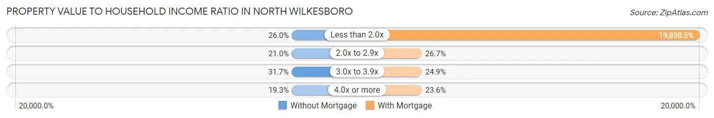 Property Value to Household Income Ratio in North Wilkesboro