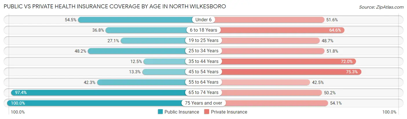 Public vs Private Health Insurance Coverage by Age in North Wilkesboro