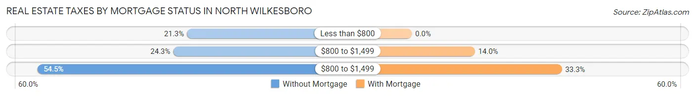 Real Estate Taxes by Mortgage Status in North Wilkesboro