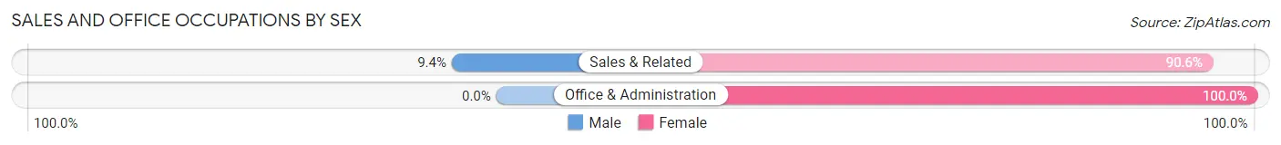 Sales and Office Occupations by Sex in North Wilkesboro