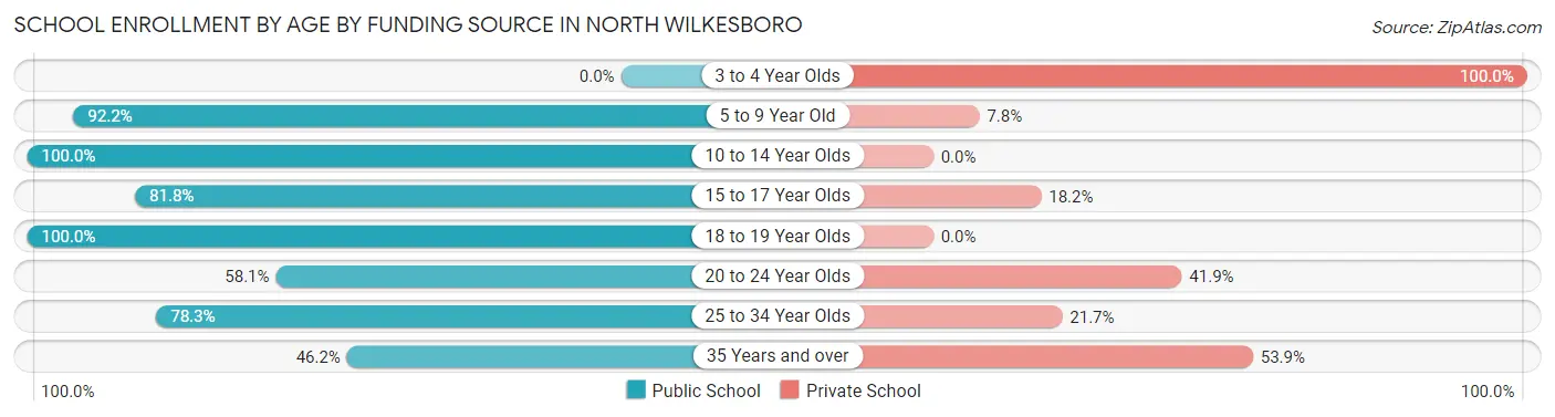 School Enrollment by Age by Funding Source in North Wilkesboro