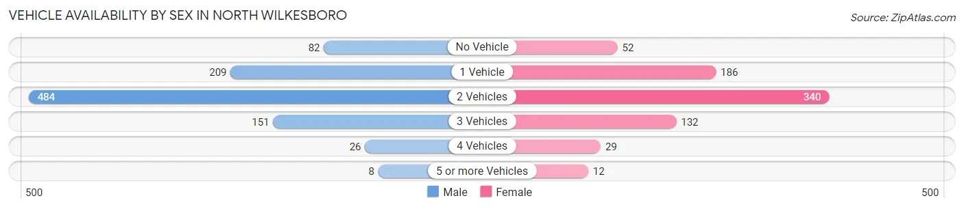 Vehicle Availability by Sex in North Wilkesboro