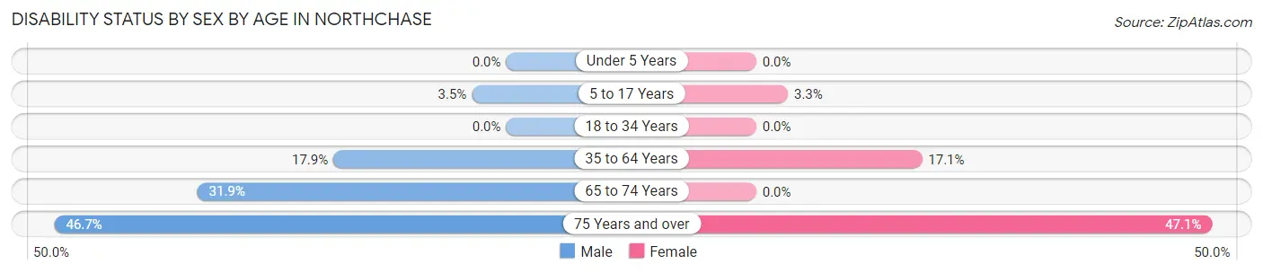 Disability Status by Sex by Age in Northchase