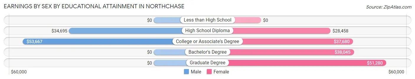 Earnings by Sex by Educational Attainment in Northchase