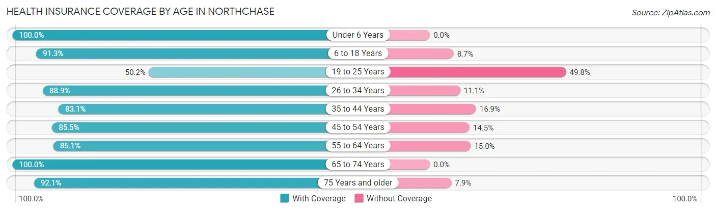 Health Insurance Coverage by Age in Northchase