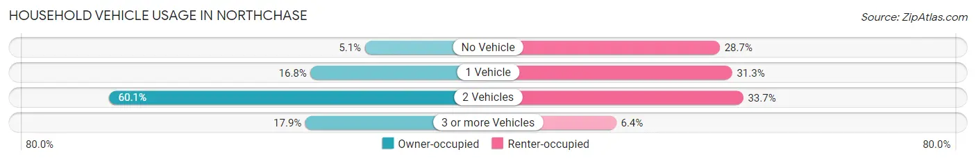 Household Vehicle Usage in Northchase