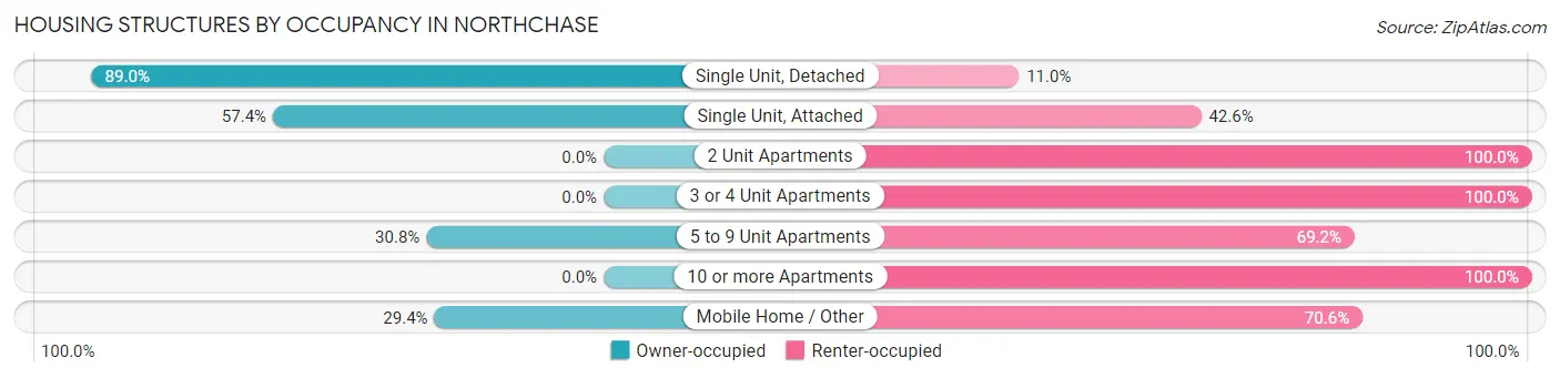 Housing Structures by Occupancy in Northchase
