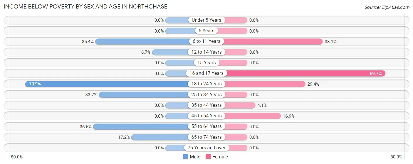 Income Below Poverty by Sex and Age in Northchase