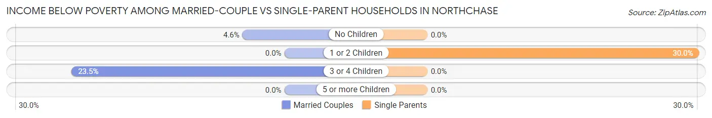 Income Below Poverty Among Married-Couple vs Single-Parent Households in Northchase