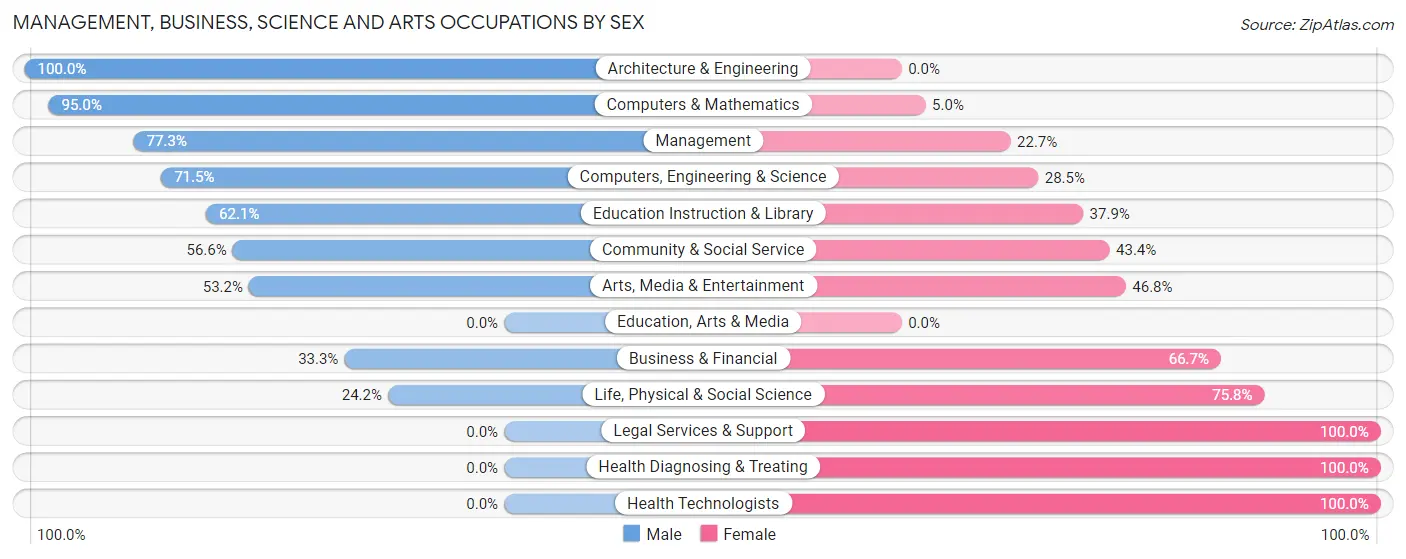 Management, Business, Science and Arts Occupations by Sex in Northchase