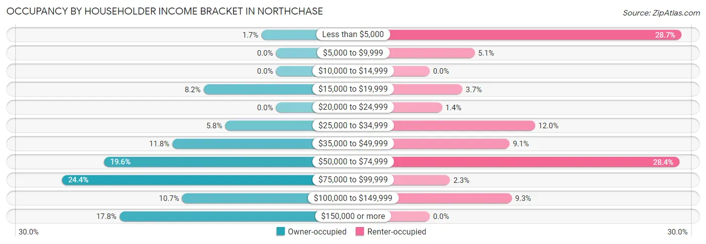Occupancy by Householder Income Bracket in Northchase