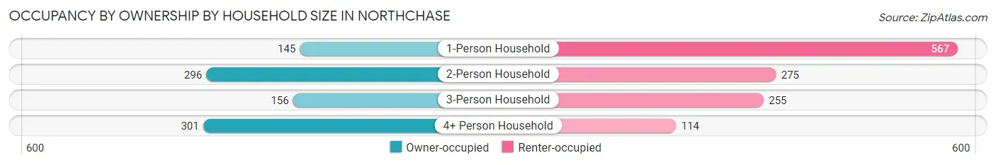Occupancy by Ownership by Household Size in Northchase