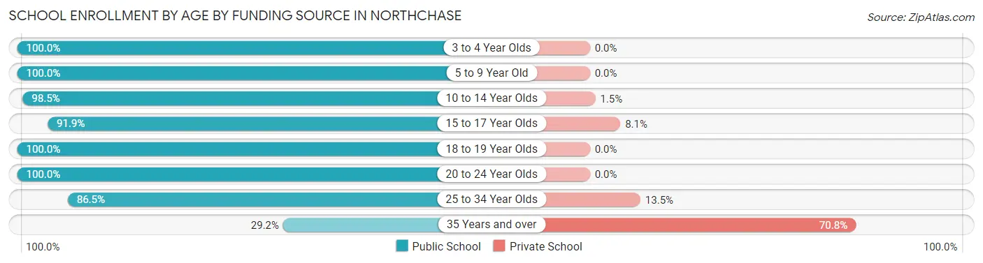 School Enrollment by Age by Funding Source in Northchase