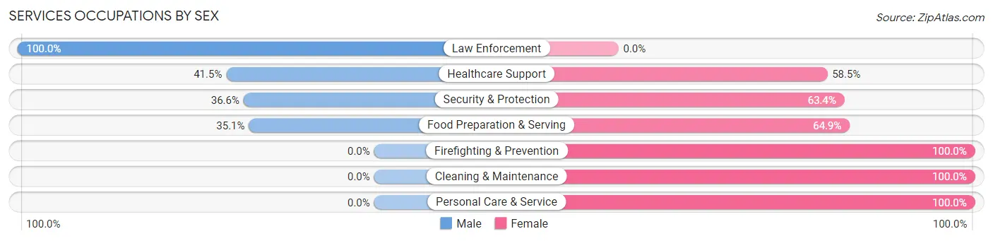 Services Occupations by Sex in Northchase