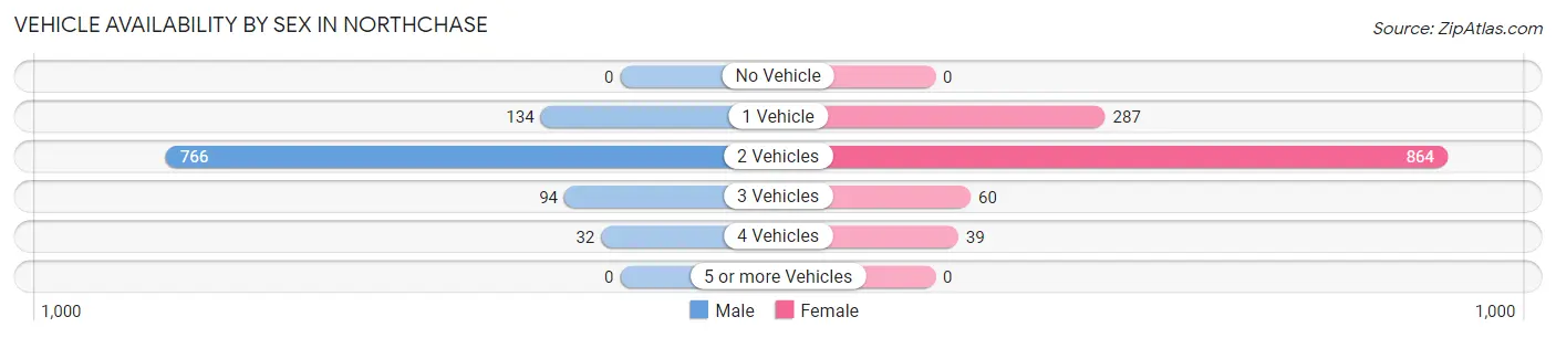 Vehicle Availability by Sex in Northchase