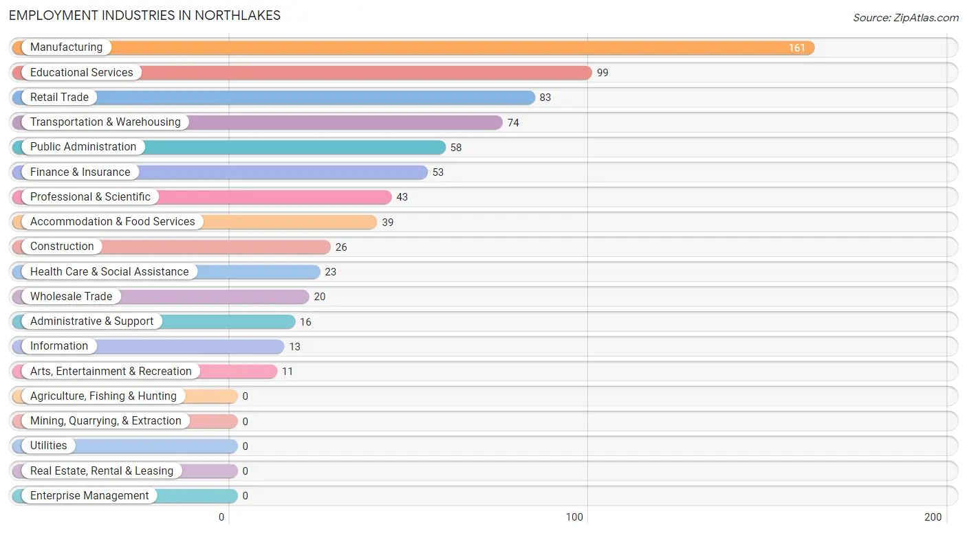 Employment Industries in Northlakes