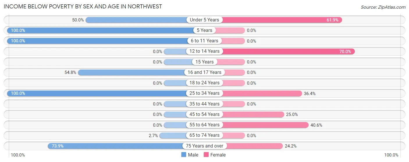 Income Below Poverty by Sex and Age in Northwest