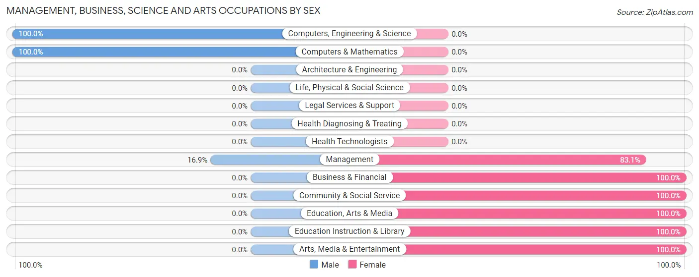 Management, Business, Science and Arts Occupations by Sex in Northwest
