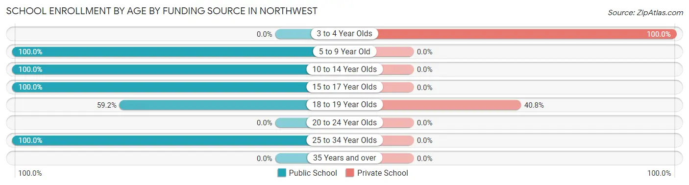 School Enrollment by Age by Funding Source in Northwest
