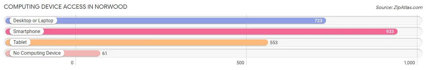 Computing Device Access in Norwood