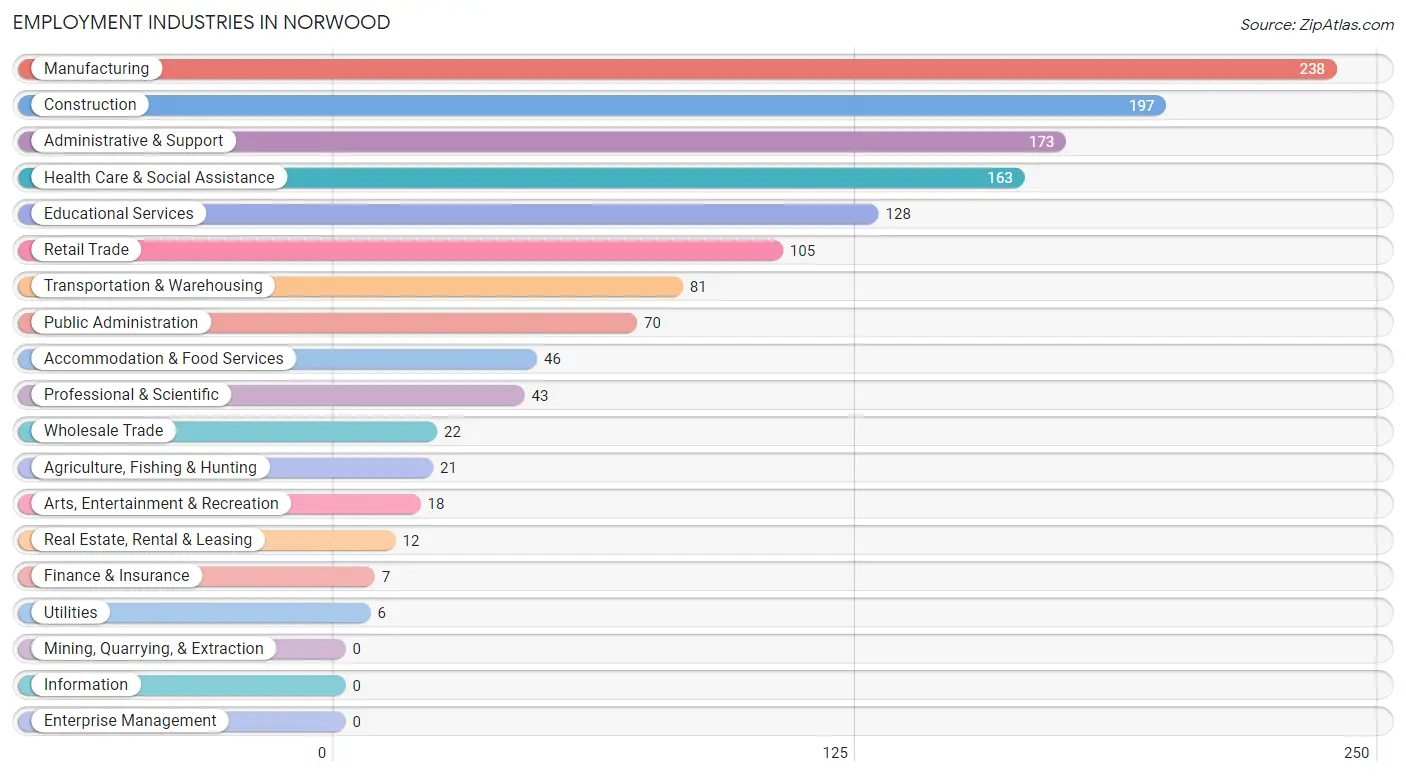 Employment Industries in Norwood