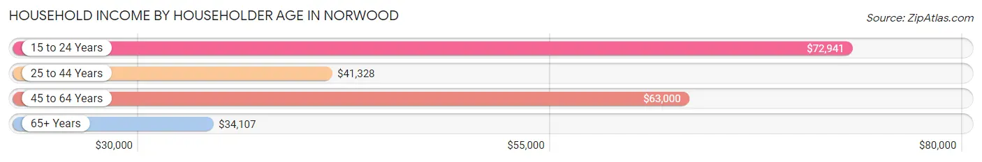 Household Income by Householder Age in Norwood