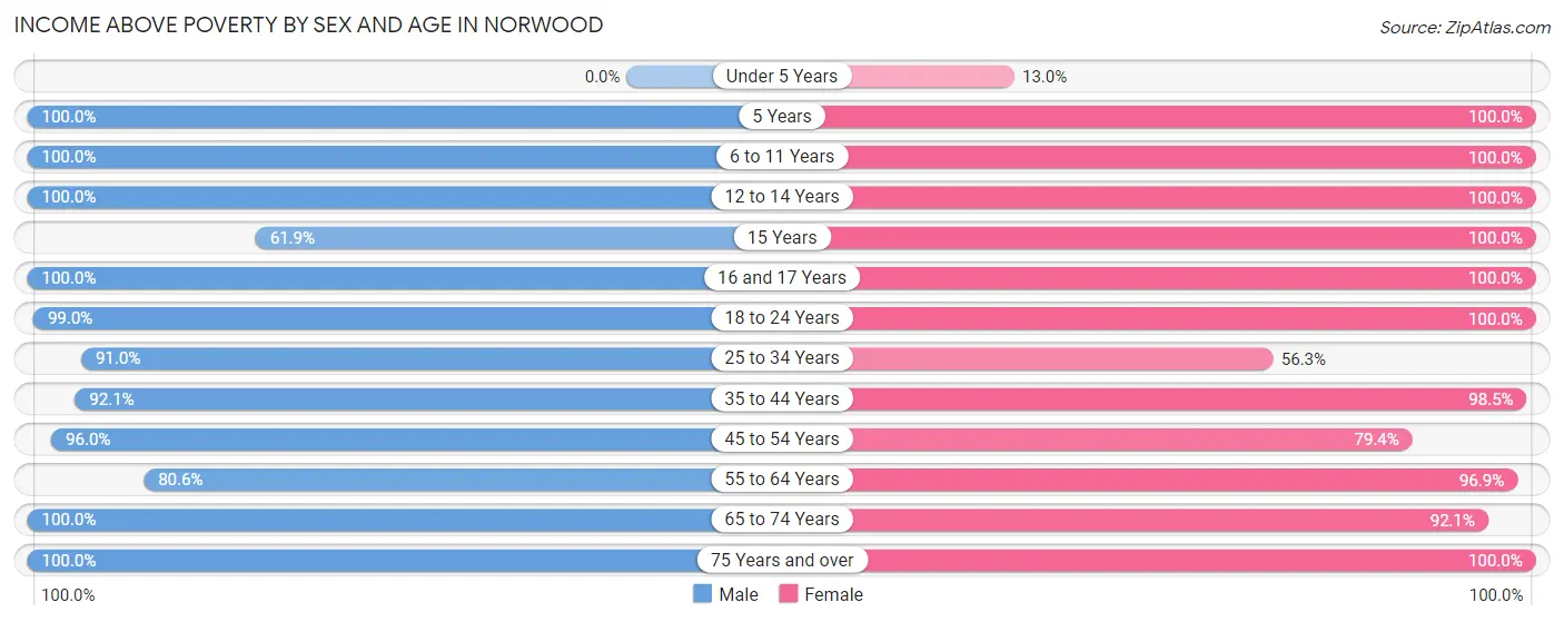 Income Above Poverty by Sex and Age in Norwood